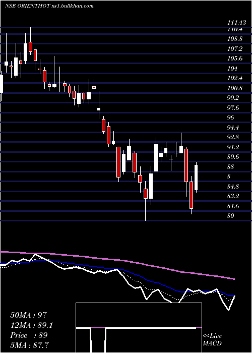  Daily chart OrientalHotels