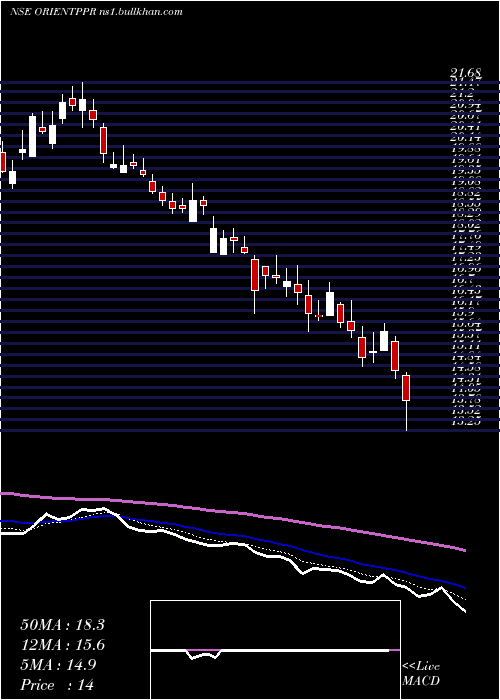  Daily chart OrientPaper