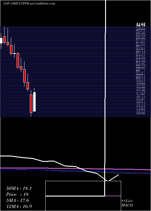  monthly chart OrientPaper