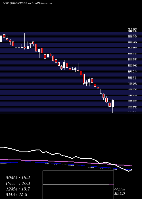  weekly chart OrientPaper