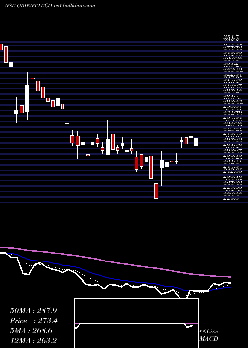  Daily chart OrientTechnologies