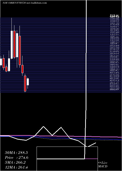  monthly chart OrientTechnologies