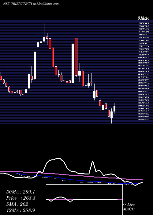  weekly chart OrientTechnologies