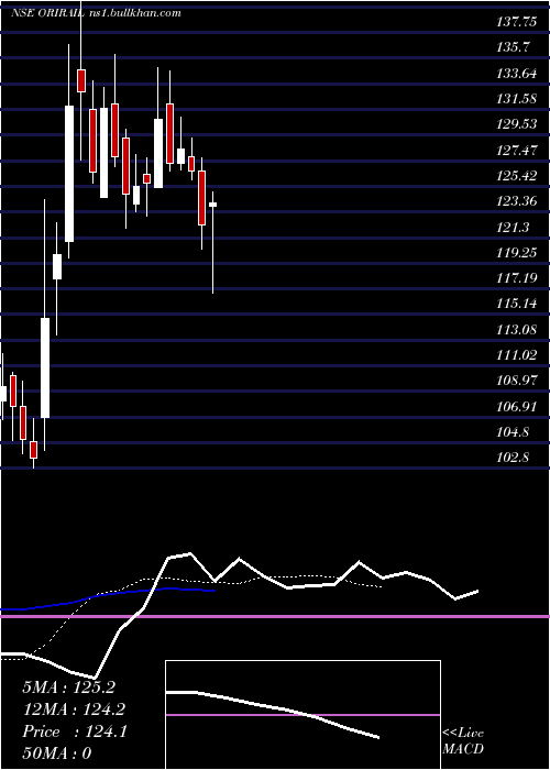  Daily chart OrientalRail