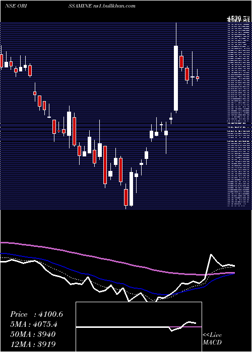  Daily chart OrissaMinerals