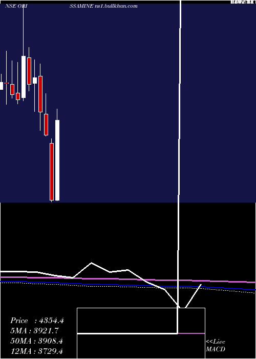  monthly chart OrissaMinerals