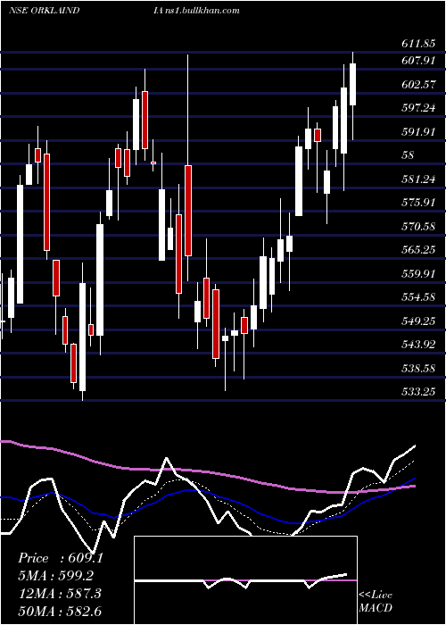  Daily chart OrklaIndia