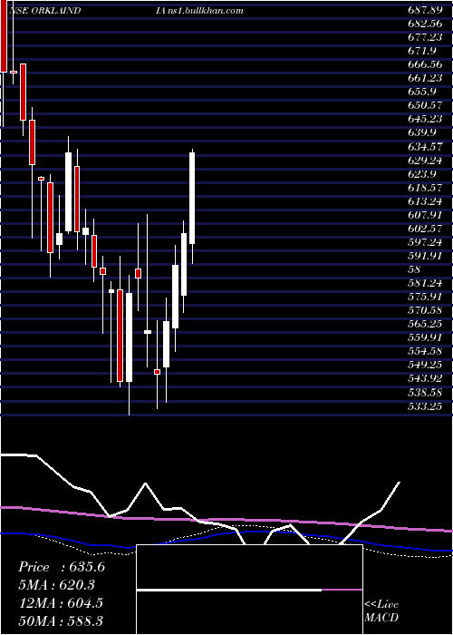  weekly chart OrklaIndia
