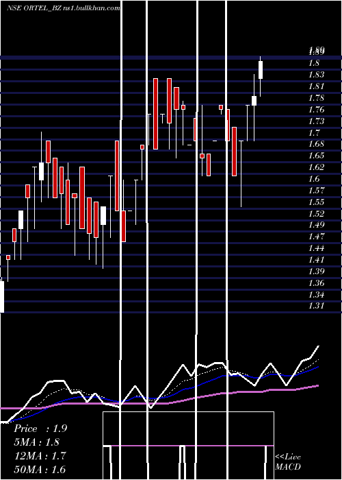  Daily chart OrtelCommunications