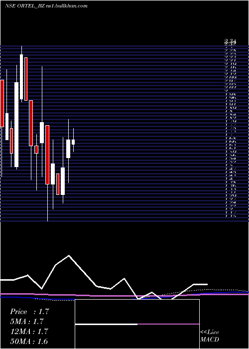  monthly chart OrtelCommunications