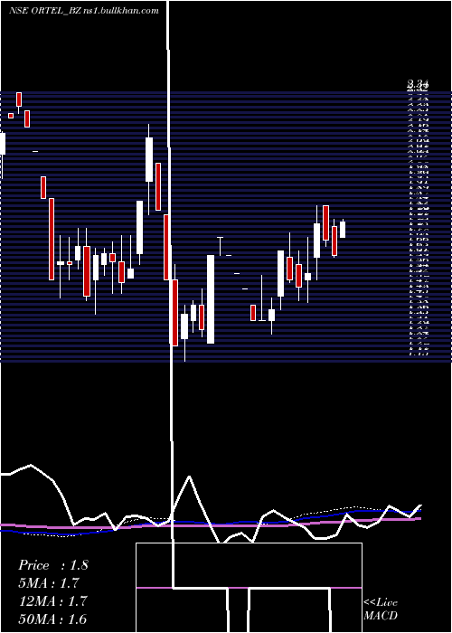  weekly chart OrtelCommunications