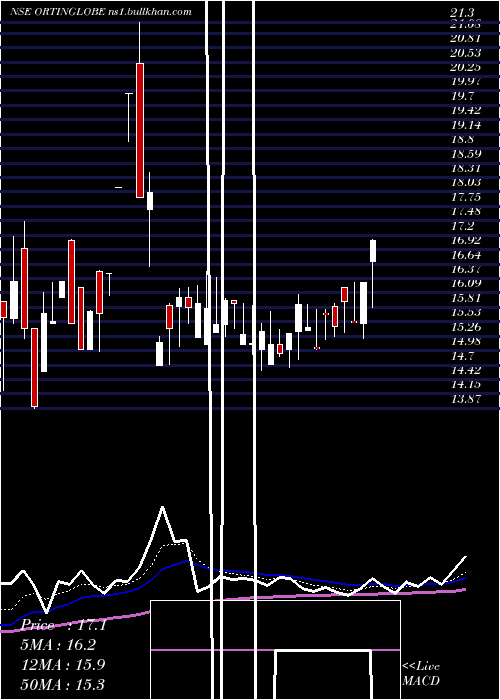  Daily chart OrtinGlobal