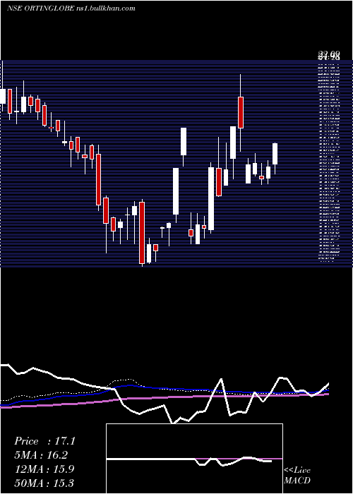  weekly chart OrtinGlobal