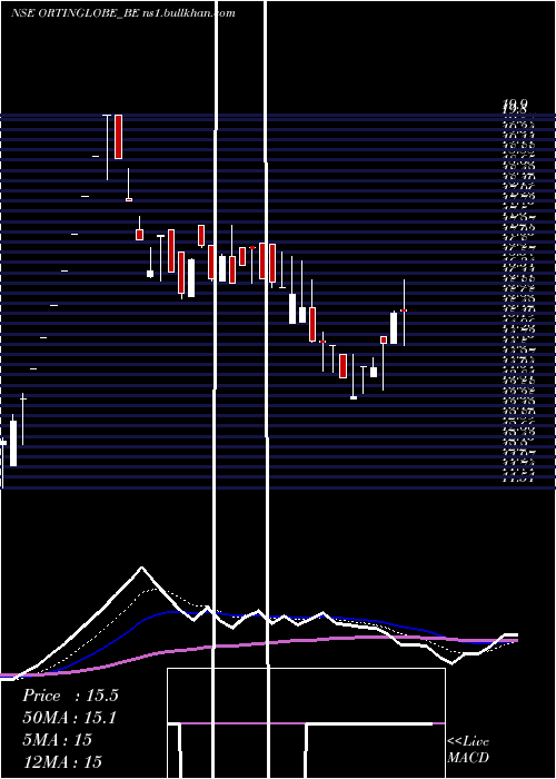  Daily chart OrtinGlobal