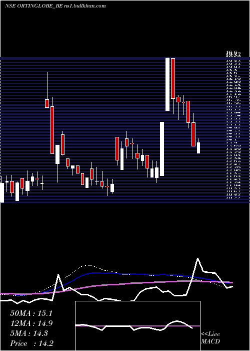  weekly chart OrtinGlobal