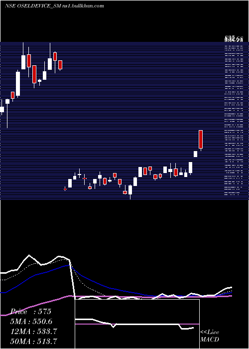  Daily chart OselDevices