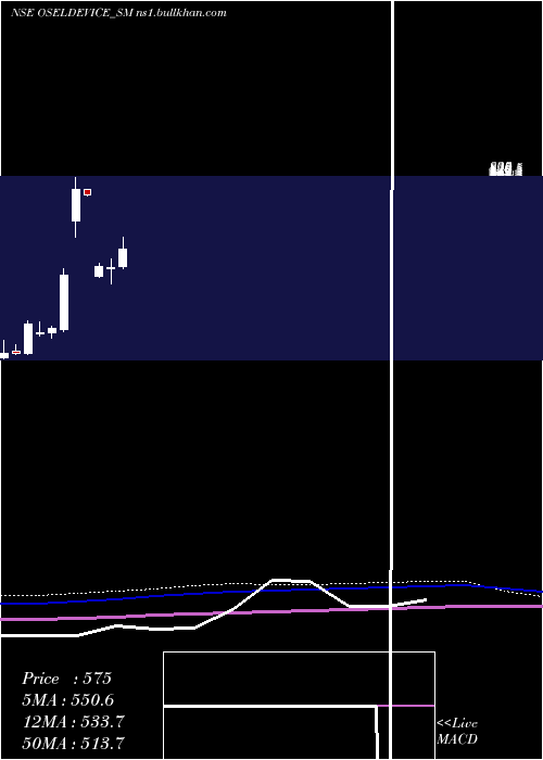 monthly chart OselDevices