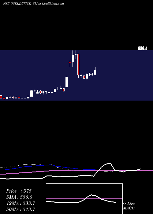  weekly chart OselDevices