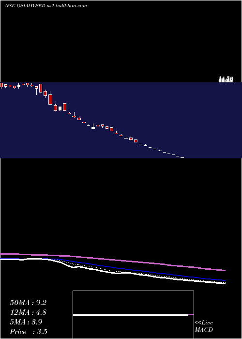  Daily chart OsiaHyper