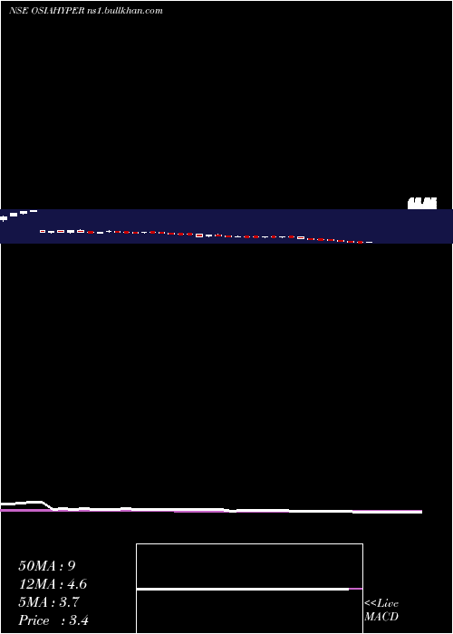  weekly chart OsiaHyper