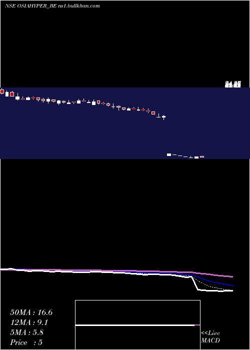  Daily chart OsiaHyper
