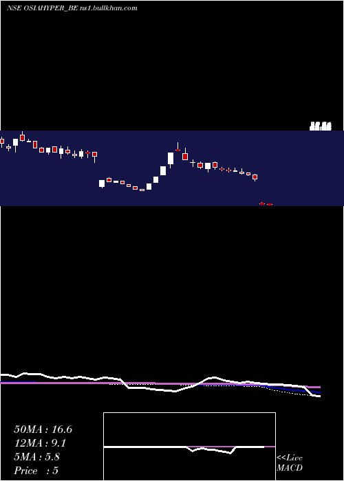  weekly chart OsiaHyper
