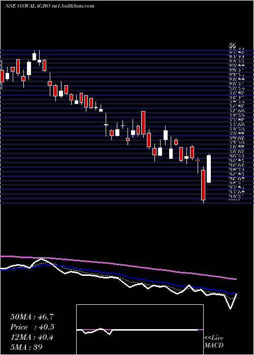  Daily chart OswalAgro