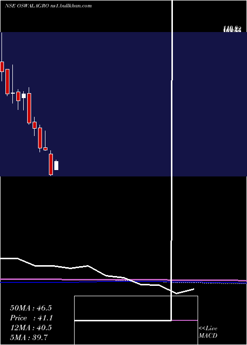  monthly chart OswalAgro