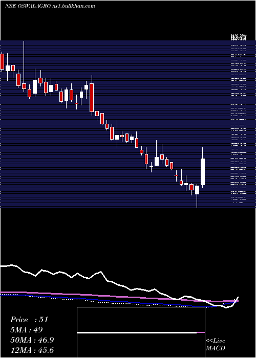  weekly chart OswalAgro