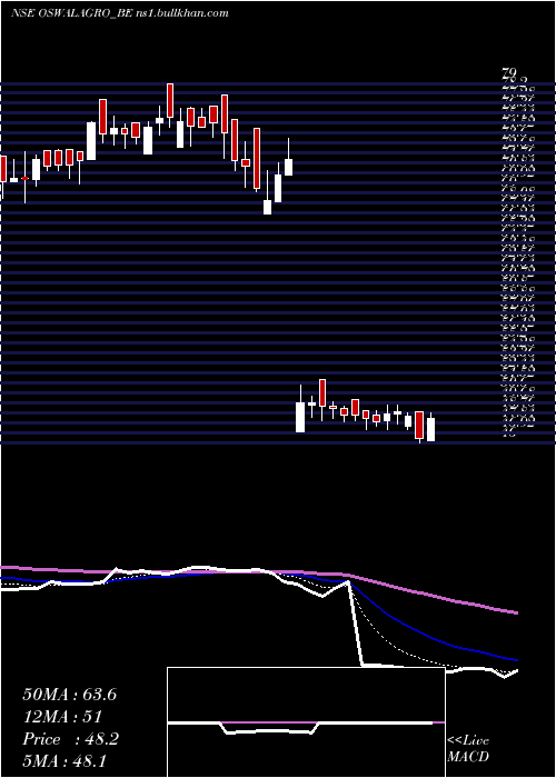  Daily chart OswalAgro