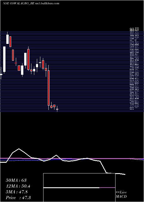  weekly chart OswalAgro