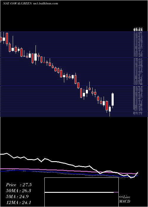  weekly chart OswalGreentech