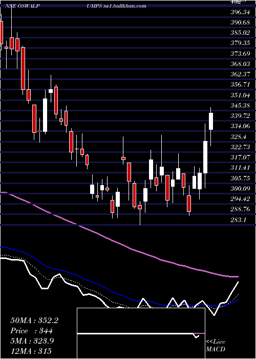  Daily chart OswalPumps
