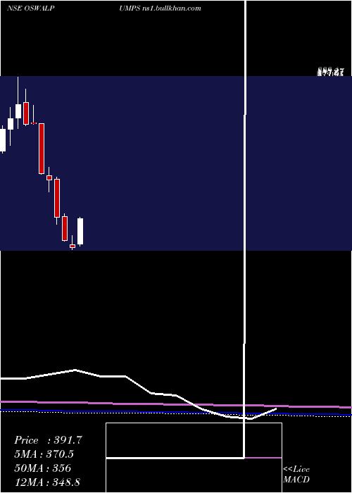  monthly chart OswalPumps