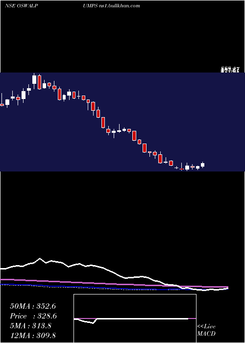  weekly chart OswalPumps