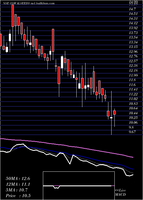  Daily chart ShreeoswalS