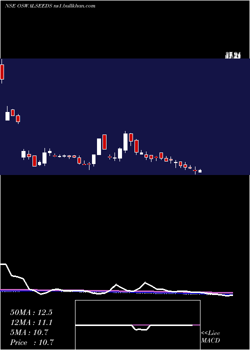  weekly chart ShreeoswalS
