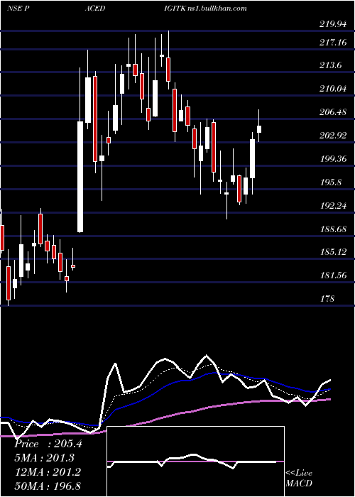  Daily chart PaceDigitek