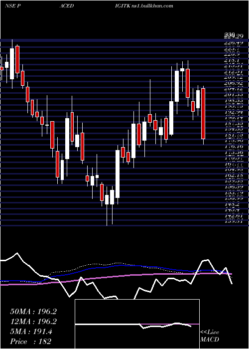  weekly chart PaceDigitek