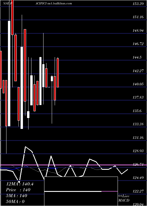  Daily chart PacificIndustries