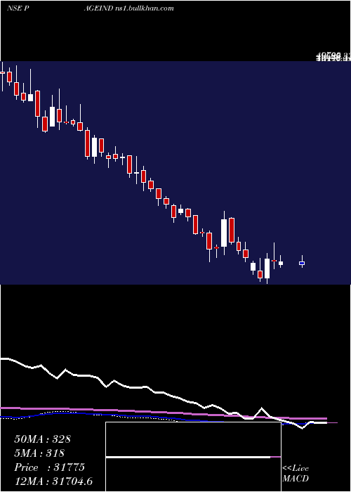  weekly chart PageIndustries