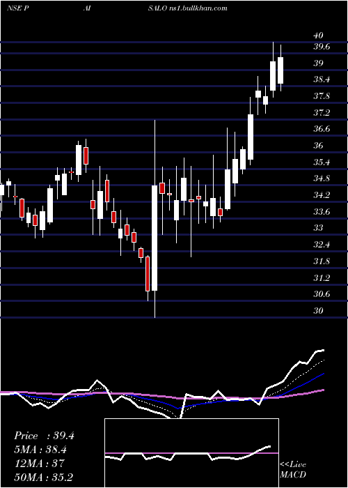  Daily chart PaisaloDigital