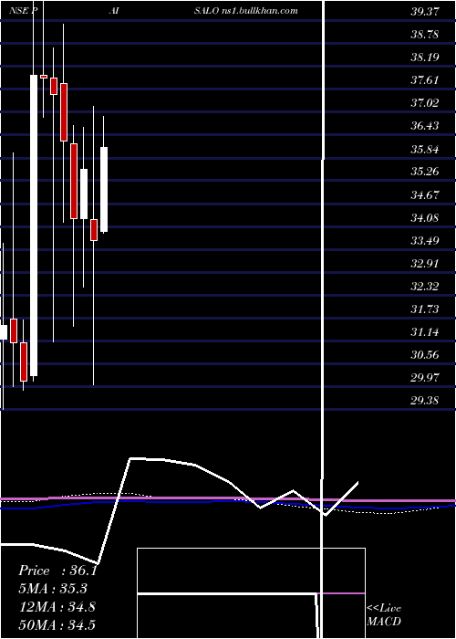  monthly chart PaisaloDigital