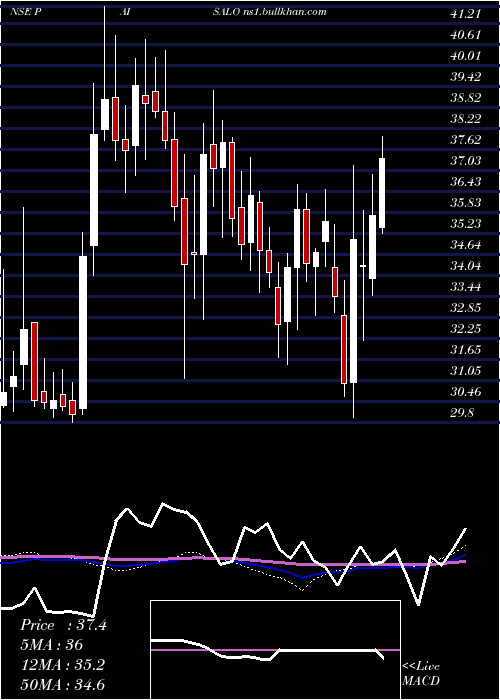  weekly chart PaisaloDigital