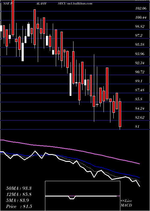  Daily chart PalashSecurities