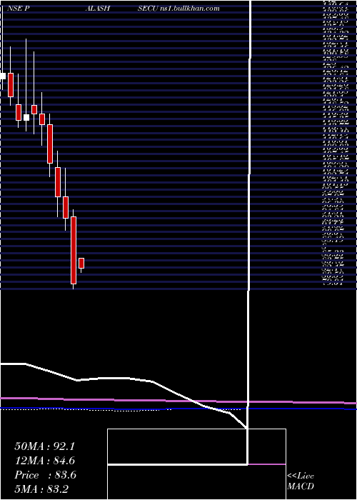  monthly chart PalashSecurities