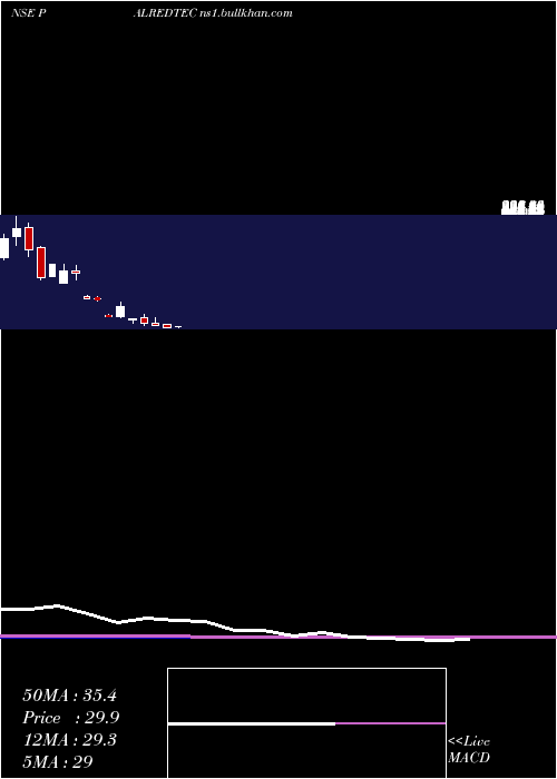  monthly chart PalredTechnolog