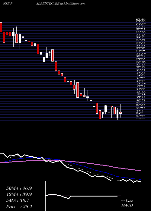  Daily chart PalredTechnologies