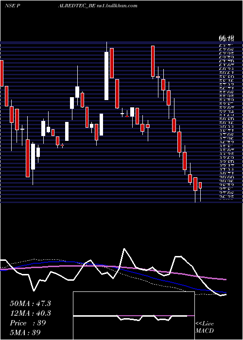  weekly chart PalredTechnologies