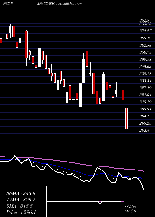 Daily chart PanaceaBiotec